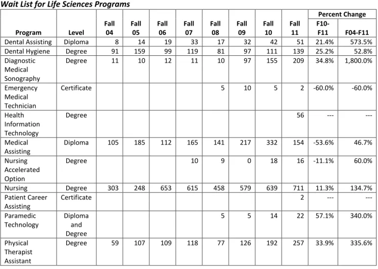 Table 1 provides information on the number of program-ready applicants who were not selected that  year