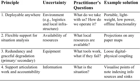 Table 2. Principles for system support in uncertain situations. 