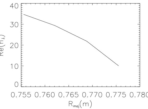Figure 3.7: Propagation of 10GHz wave in plasma slab 2. Imaginary part of