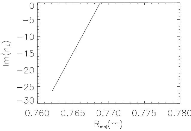 Figure 3.9: Propagation of 9GHz wave in plasma slab 2. Real part of