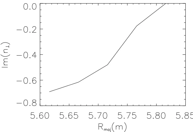 Figure 3.19: Propagation of 70GHz wave in plasma slab 3. Real part of