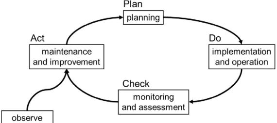 Figure 2. PDCA cycle