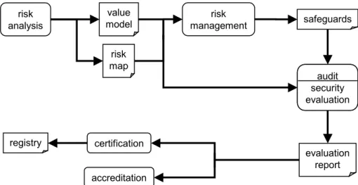 Figure 4. Certification and accreditation of information systems analysisriskcertification evaluationreportregistryvaluemodelmaprisk