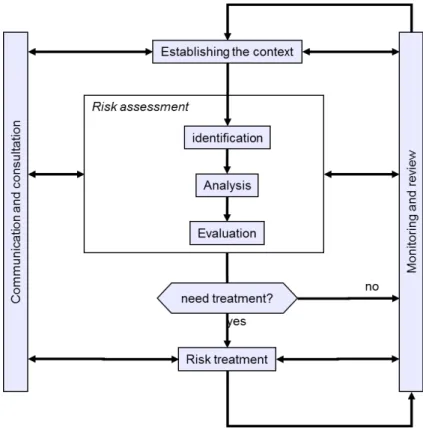 Figure 6. Risk management process (source: ISO 31000) 
