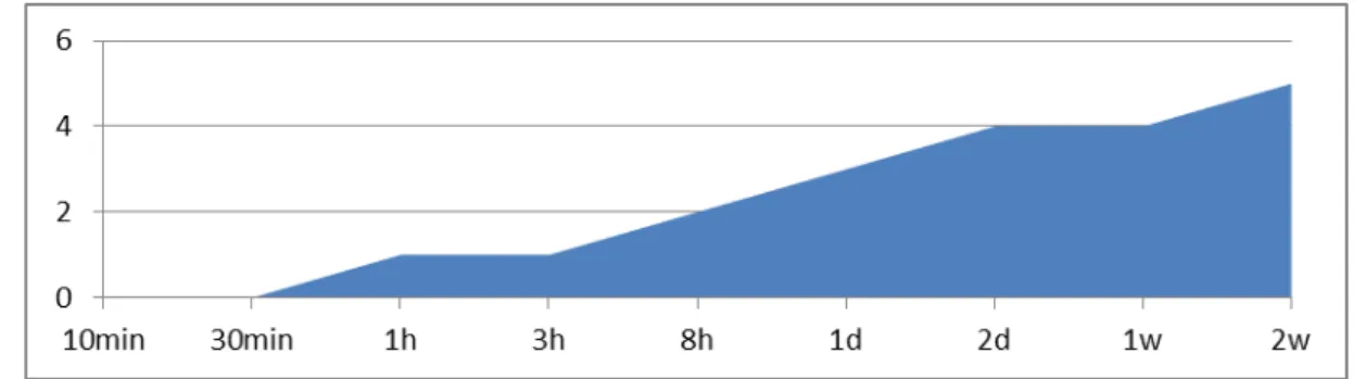 Figure 8. Cost of the (interruption of the) availability 