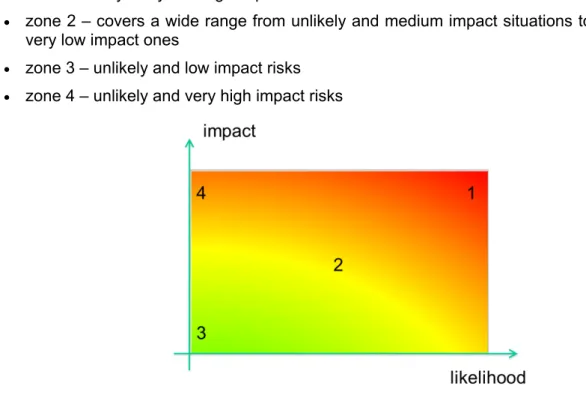 Figure 9. Risk as a function of impact and likelihood 