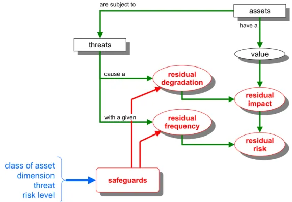 Figure 10. Elements to estimate residual risk 