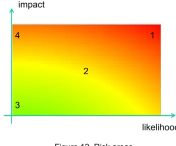Figure 12. Risk areas  likelihoodimpact1234