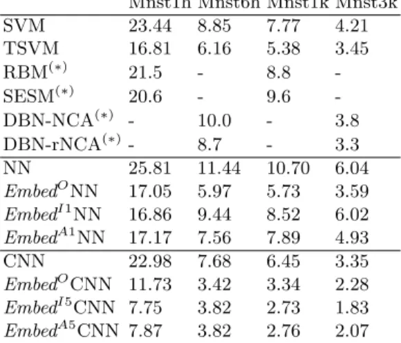 Table 3. Results on MNIST with 100, 600, 1000 and 3000 labels. A two-layer Neural Network (NN) is compared to an NN with Embedding regularizer (EmbedNN) on the output (O), i th layer (Ii) or auxiliary embedding from the i th layer (Ai) (see Figure 1).