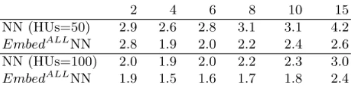 Table 5. Full Mnist60k dataset with deep networks of 2, 6, 8, 10 and 15 layers, using either 50 or 100 hidden units