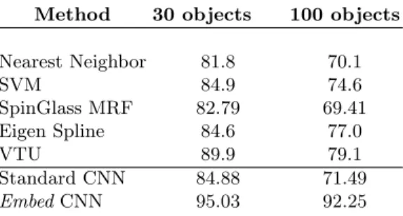 Table 7. Test Accuracy on COIL100 in various settings. Both 30 and 100 objects were used following (Wersing &amp; K¨ orner, 2003)