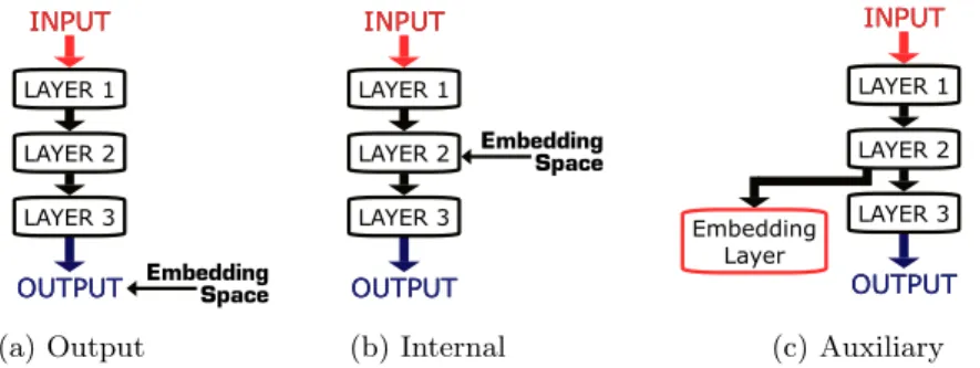 Fig. 1. Three modes of embedding in deep architectures.