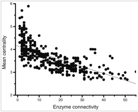 Figure 2 demonstrates a statistically significant negative cor-relation between the metabolic connectivity of an enzyme andgene connectivity (Spearman's rank correlation r = -0.13, P =1.6 × 10preferable Kthe ratio Ka/Ks (Spearman's rank correlation r = -0.