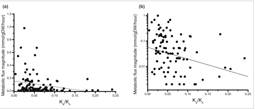 Figure 4duplications in corresponding enzyme-coding genesThe relationship between enzyme connectivity and the average number of 