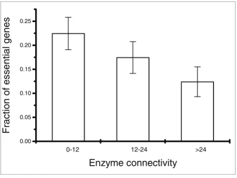 Figure 6The relationship between enzyme connectivity and gene essentiality