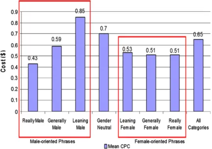 Fig. 3. Comparison of mean CPC by gender classiﬁcation showing groupings of male and female relative to gender neutral and overall.
