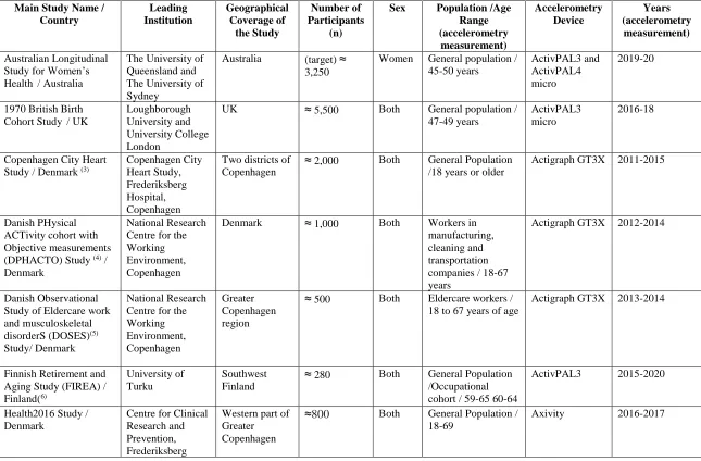 Table 1:   Accelerometry studies supporting the Prospective Physical Activity, Sitting, and Sleep consortium (ProPASS)  