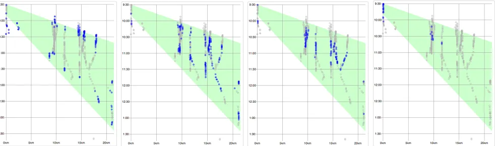 Figure 5: Visualizing the progress of runner 1134 