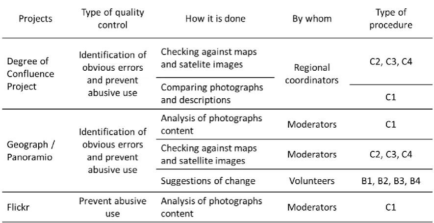 Table 5. Types of quality control performed by the collaborative projects created to collect photographs
