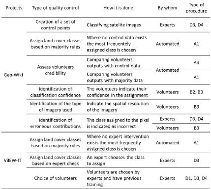 Table 6. Types of quality control performed by the collaborative projects created to collect land cover data