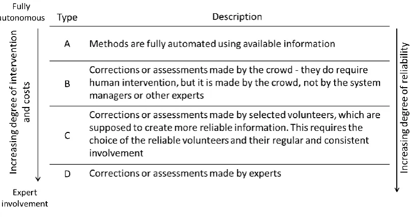 Table 1. Degree of intervention required outside the crowd or the VGI application (system) to assess quality 