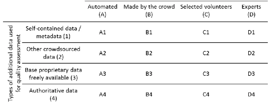 Table 2. Types of data used for quality assessment 
