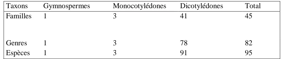 Table 2. List of Ten Important Karthala Species 