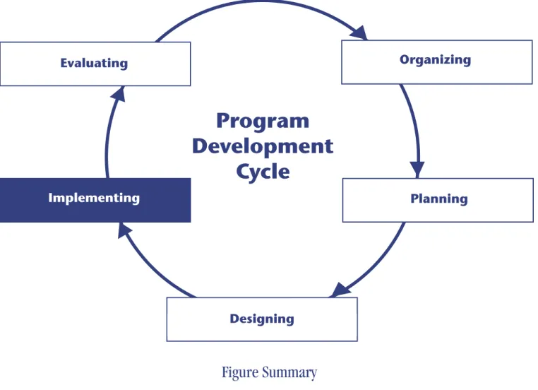 FIGURE 12  Program  Development  Cycle Evaluating  Organizing  Implementing  Planning  Designing  Figure Summary  4