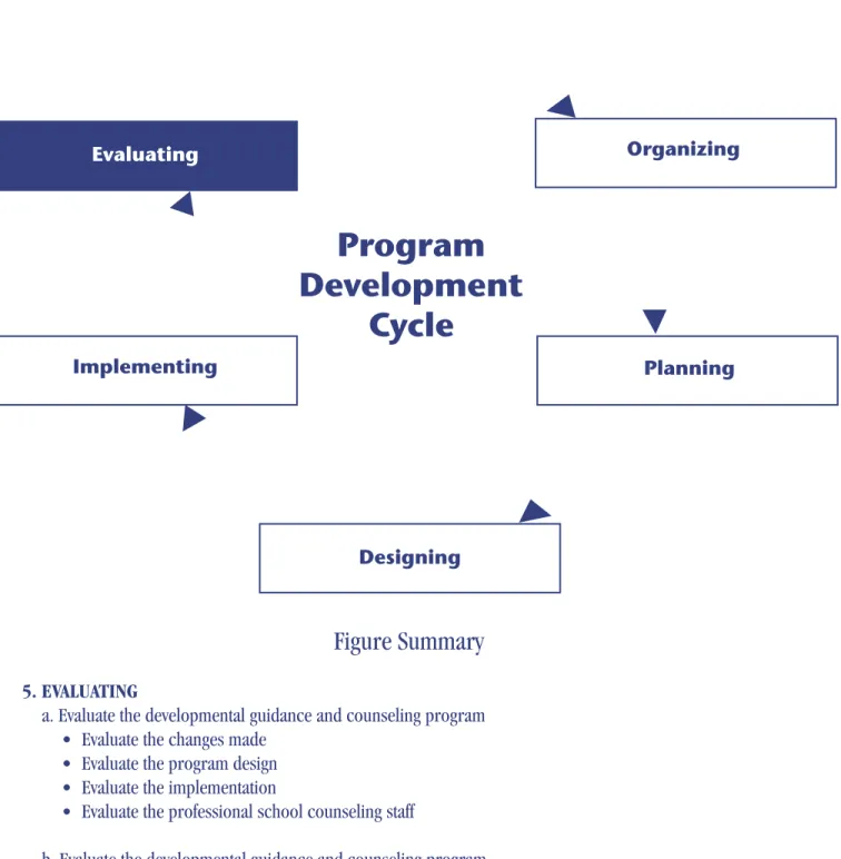FIGURE 13  Program  Development  Cycle Evaluating  Organizing  Implementing  Planning  Designing  Figure Summary  5