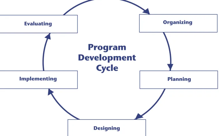 FIGURE 4  Program  Development  Cycle Evaluating  Organizing  Implementing  Planning  Designing 