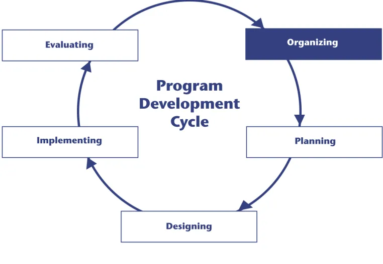 FIGURE 5  Program  Development  Cycle Evaluating  Organizing  Implementing  Planning  Designing  Figure Summary  1