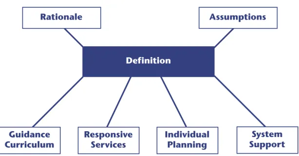 FIGURE 7  Definition Rationale  Assumptions  Guidance  Curriculum  System  Support Individual Planning Responsive Services 