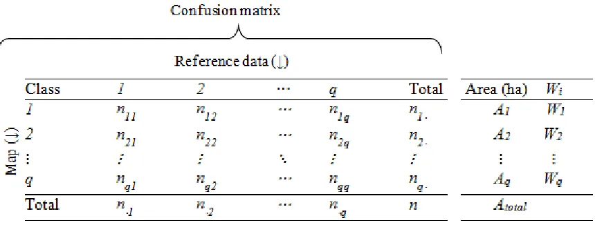 Table 1. The confusion matrix used in accuracy assessment and additional information required to 