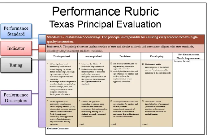 Figure 2: Example of How the Rubric is Constructed 