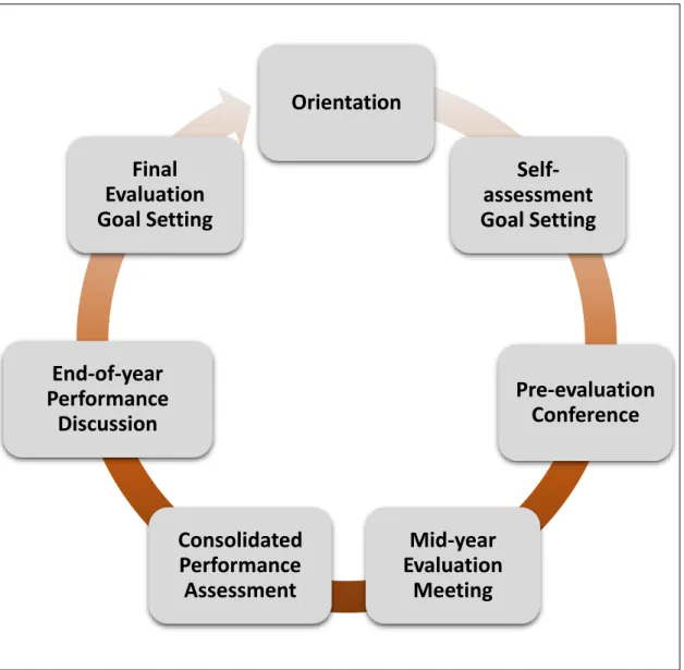 Figure 1 provides an overview of the required indicators of the Texas Principal Evaluation System