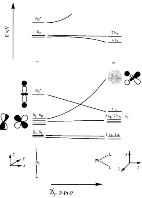 Fig 1.11. Variation of orbitals depending on geometry of platinum complex38