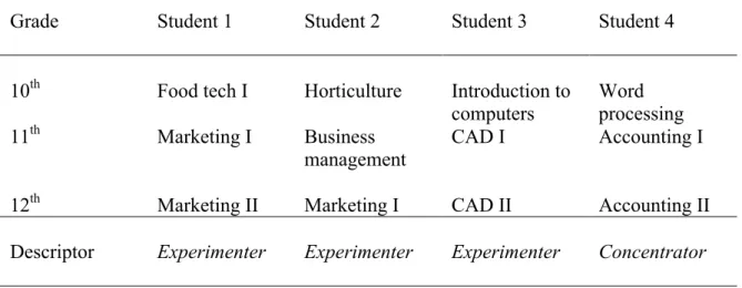 Table 1 reports the different categories of students based on their CTE course taking patterns and  whether those students have taken those credits in at least one occupational area or not