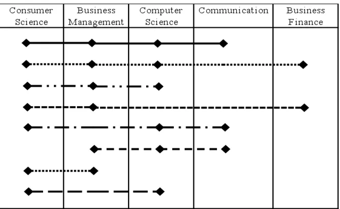 Figure 1. Most Frequent Sets of Occupational Area Combinations Among Occupational Experimenter Students in  Public High Schools