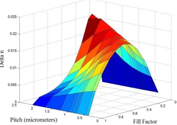 Figure 2.4: Form birefringence as a function of pitch and ll factor, simulated