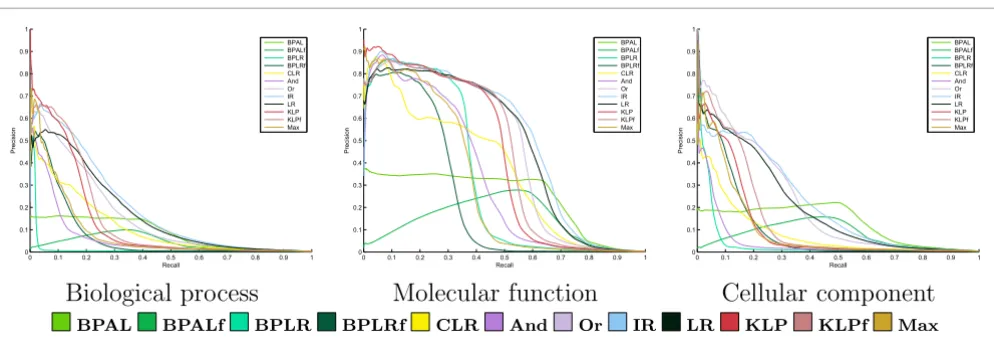 Figure 10Per protein evaluation, irrespective of term size
