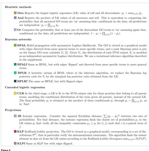 Figure 4Summary of reconciliation methods