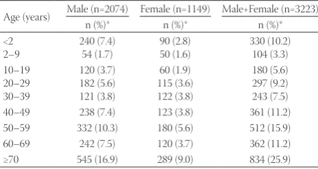 TABLE 3. Age and gender distribution of patients with MDR-HAI