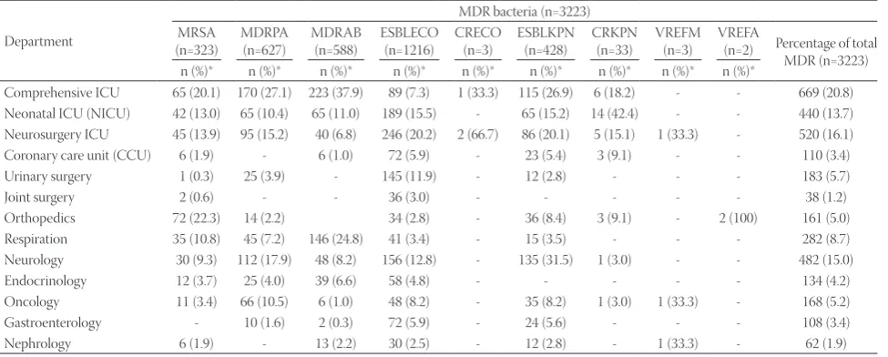 TABLE 4. Sources of MDR bacteria