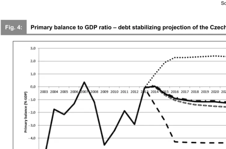 Fig. 3:Public debt to GDP ratio – debt stabilizing projection of the Czech Republic