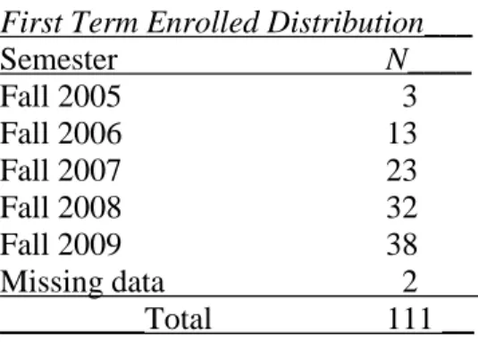 Table  1  indicates  the  growth  of  the  number  of  students  enrolling  in  Oklahoma  State  University  from  pre-engineering  programs  of  study  in  regional  Oklahoma  career  and  technical  centers by year