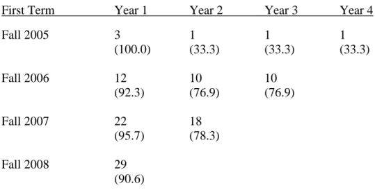 Table  2  indicates  the  rate  of  retention  by  academic  years  completed  in  the  college  of  engineering by pre-engineering students completing a program of study