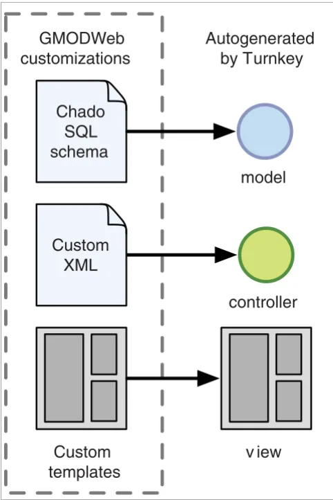 Figure 1Relationship between GMODWeb and TurnkeyRelationship between GMODWeb and Turnkey