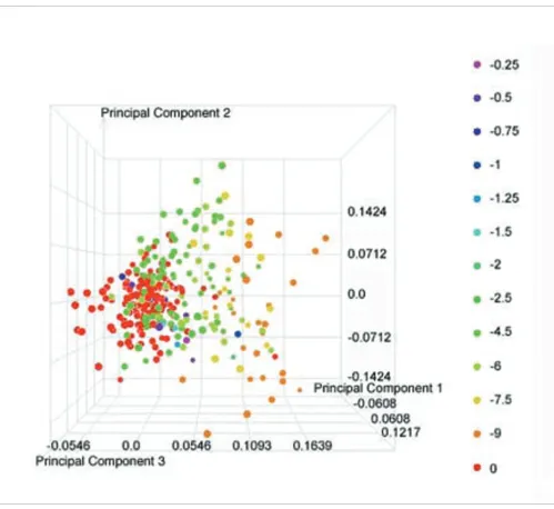 Figure 4PCA of transcripts identified as differentially expressed across the 'Response to hepatocellular injury' category in bloodtranscripts identified as differentially expressed across the Response to hepatocellular injury category from all 318 treated 