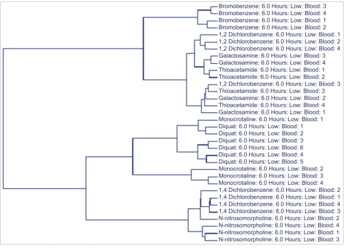Figure 3Hierarchical clustering of animals in the low dose/6 hour group using SVM-derived classifiers