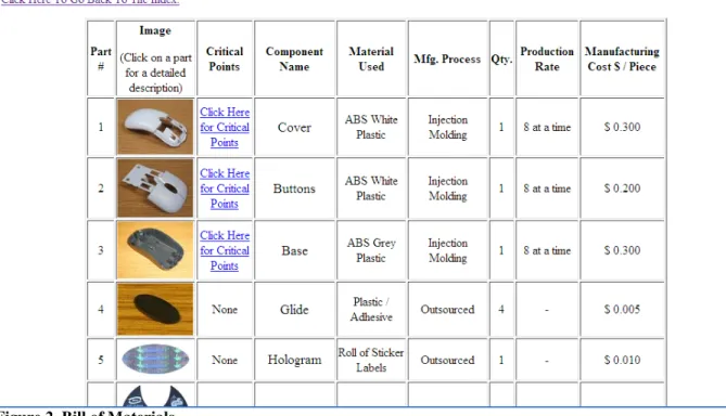 Figure 2. Bill of Materials 